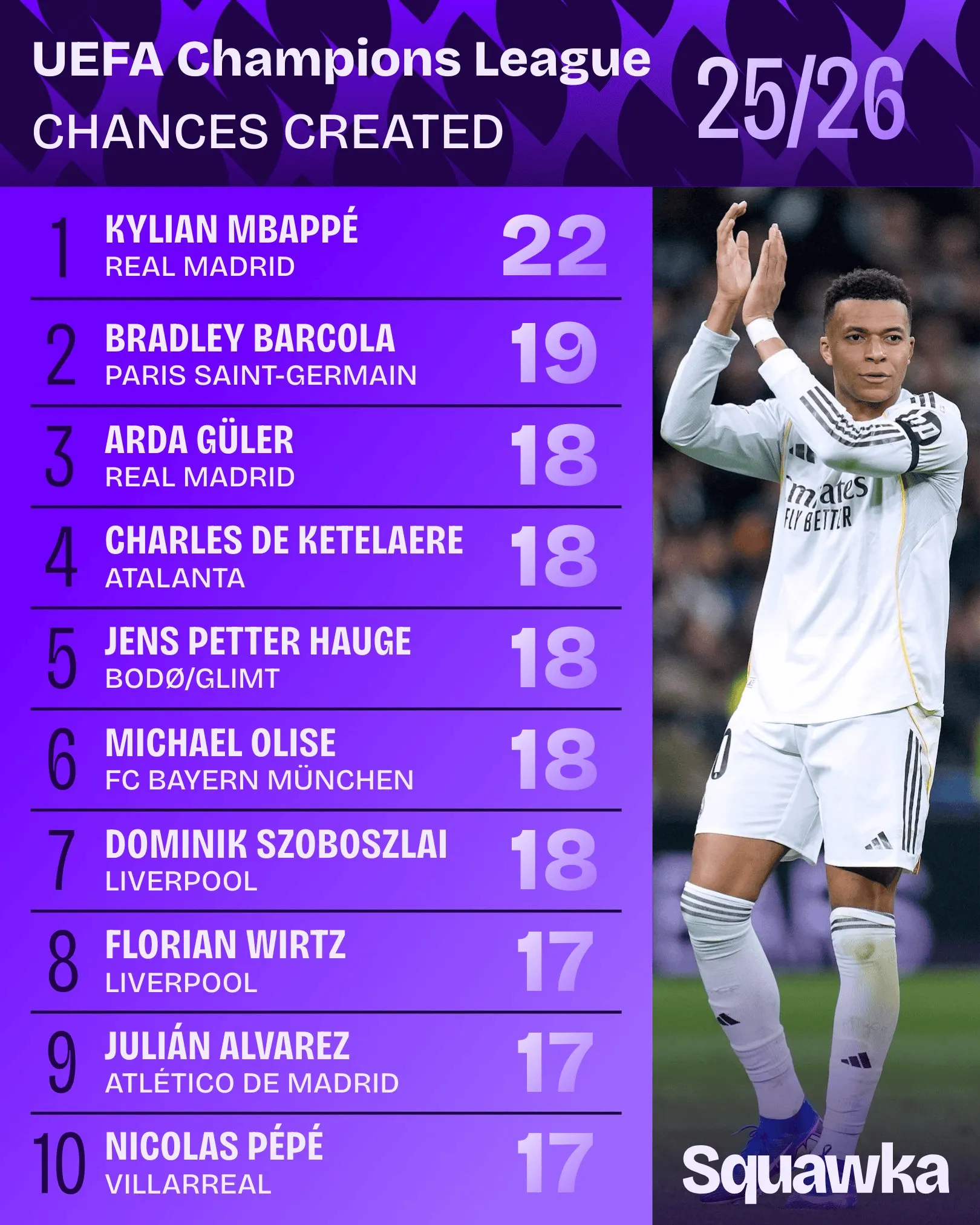 开云体育-22次，姆巴佩是本赛季欧冠唯一创造20次以上机会的球员